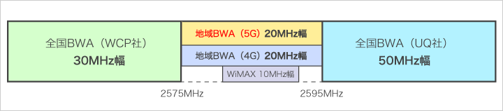 BWA 5GNR(WiMAXおよびXGPのNR対応)方式の追加